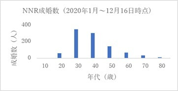 女性20代 30代40代からの婚活、OLさんの結婚相談所 アラサー アラフォー アラフィフ女性